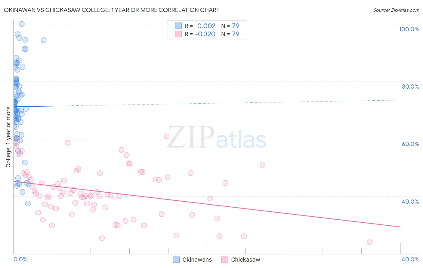 Okinawan vs Chickasaw College, 1 year or more