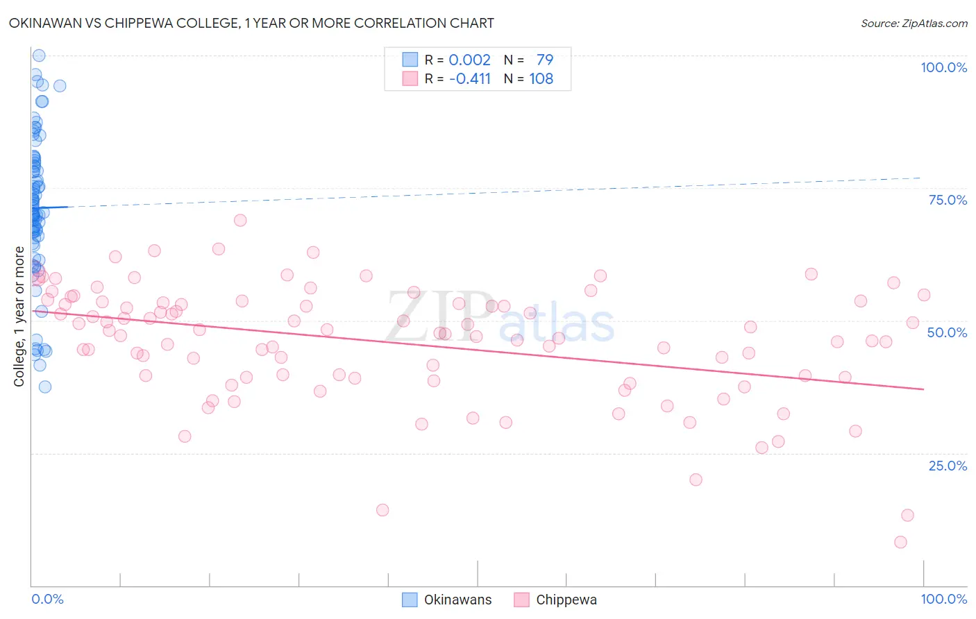 Okinawan vs Chippewa College, 1 year or more