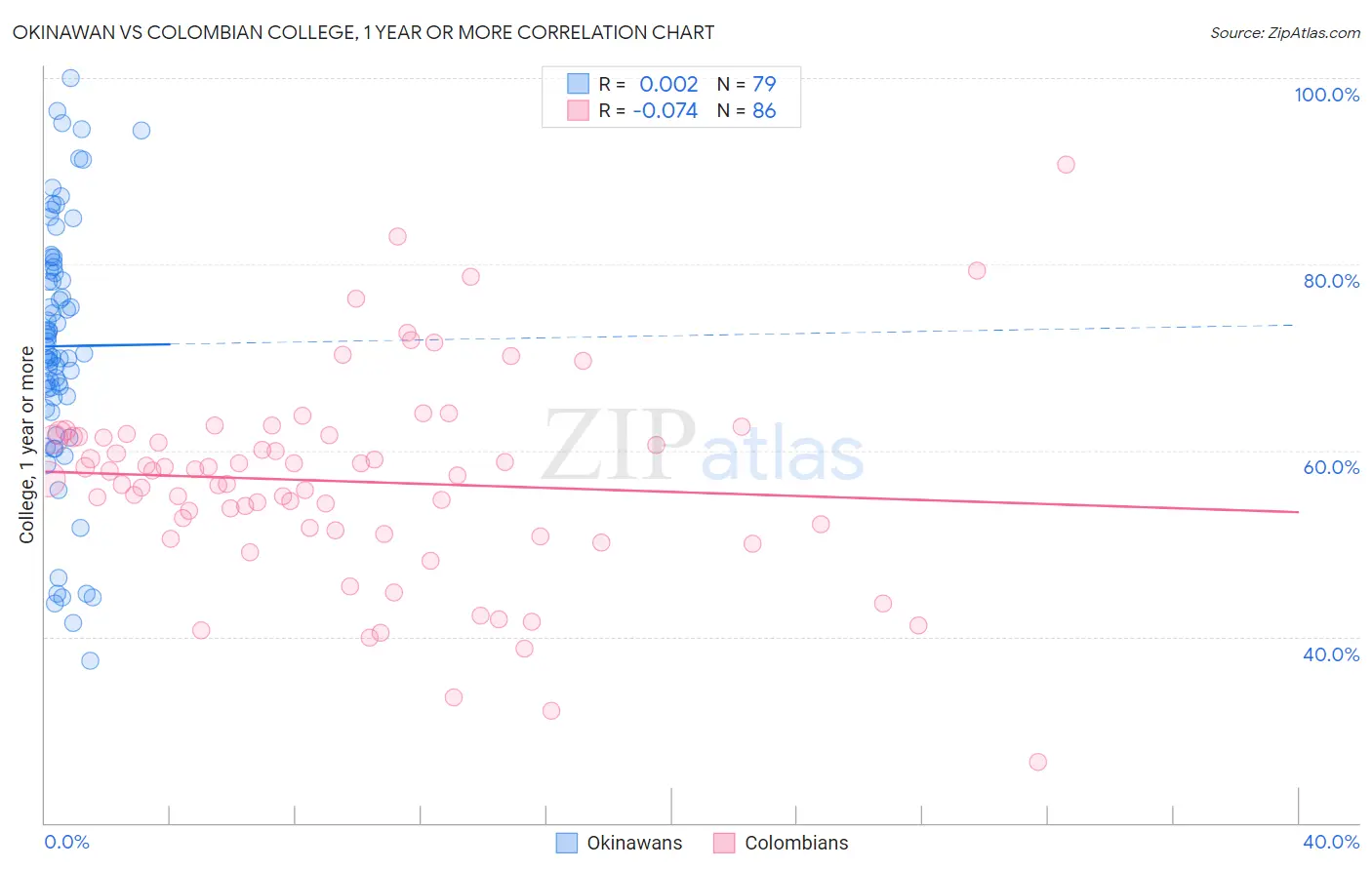 Okinawan vs Colombian College, 1 year or more