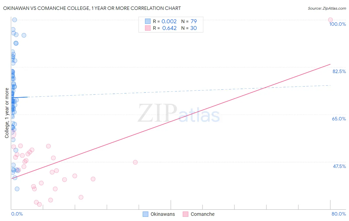 Okinawan vs Comanche College, 1 year or more