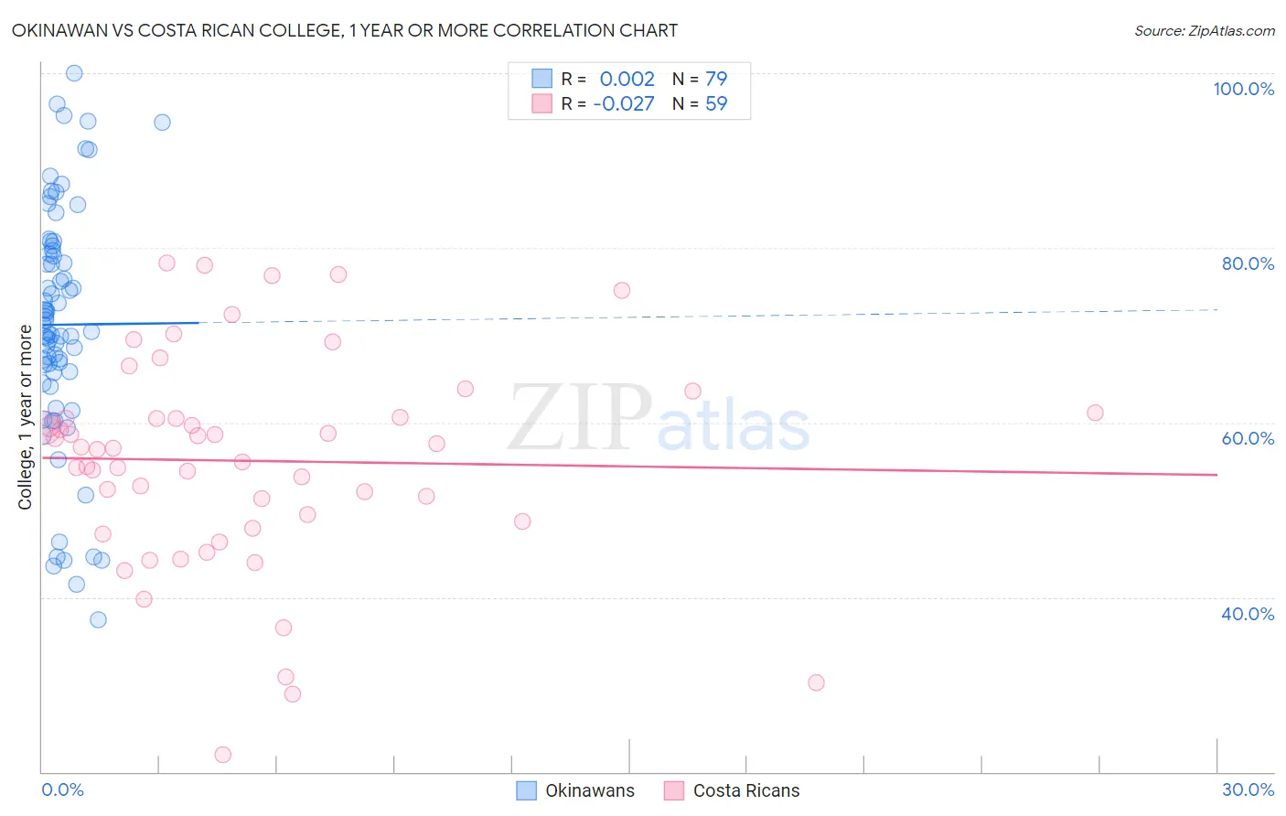 Okinawan vs Costa Rican College, 1 year or more