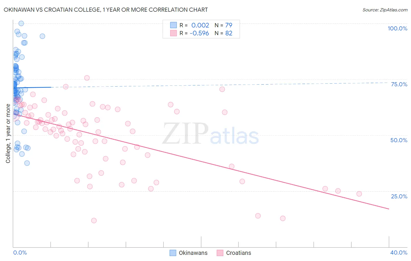 Okinawan vs Croatian College, 1 year or more