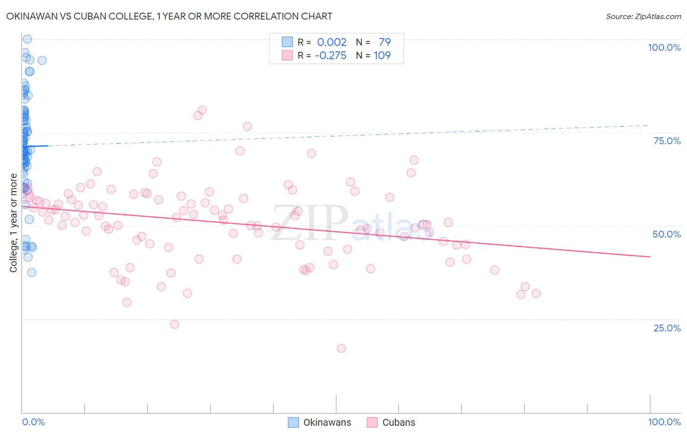 Okinawan vs Cuban College, 1 year or more
