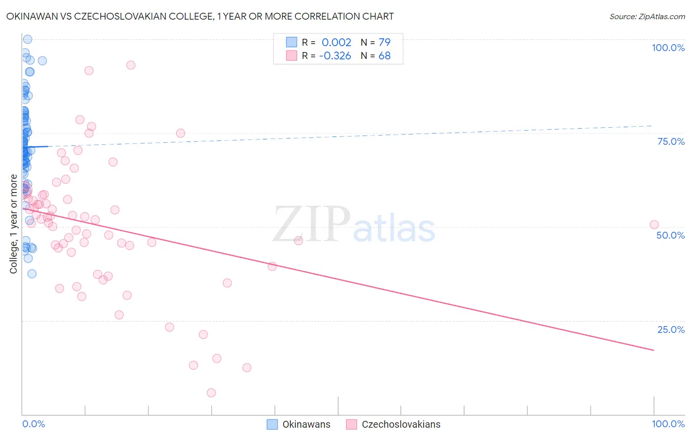 Okinawan vs Czechoslovakian College, 1 year or more