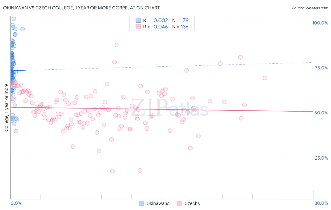 Okinawan vs Czech College, 1 year or more