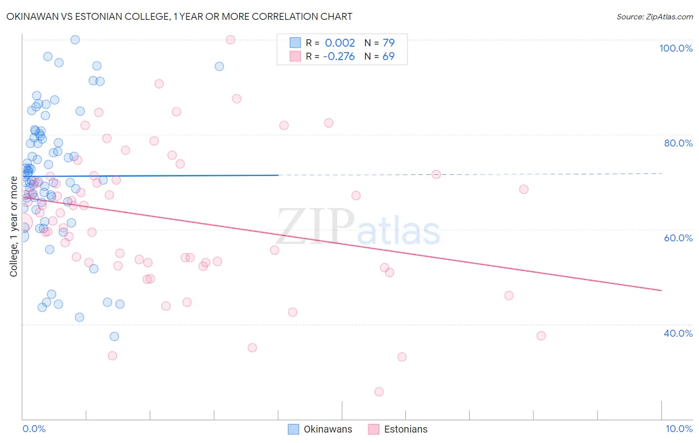 Okinawan vs Estonian College, 1 year or more