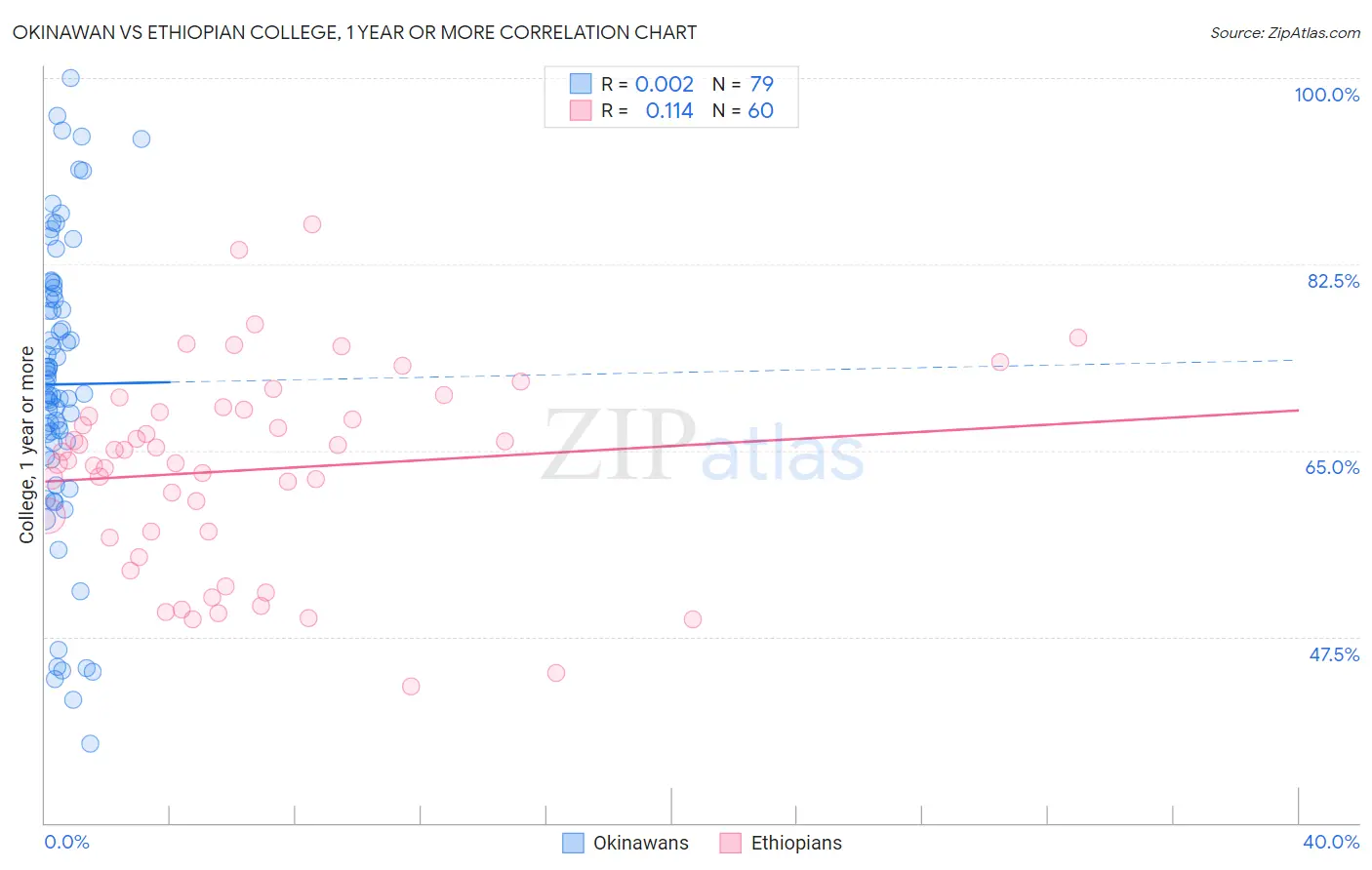 Okinawan vs Ethiopian College, 1 year or more
