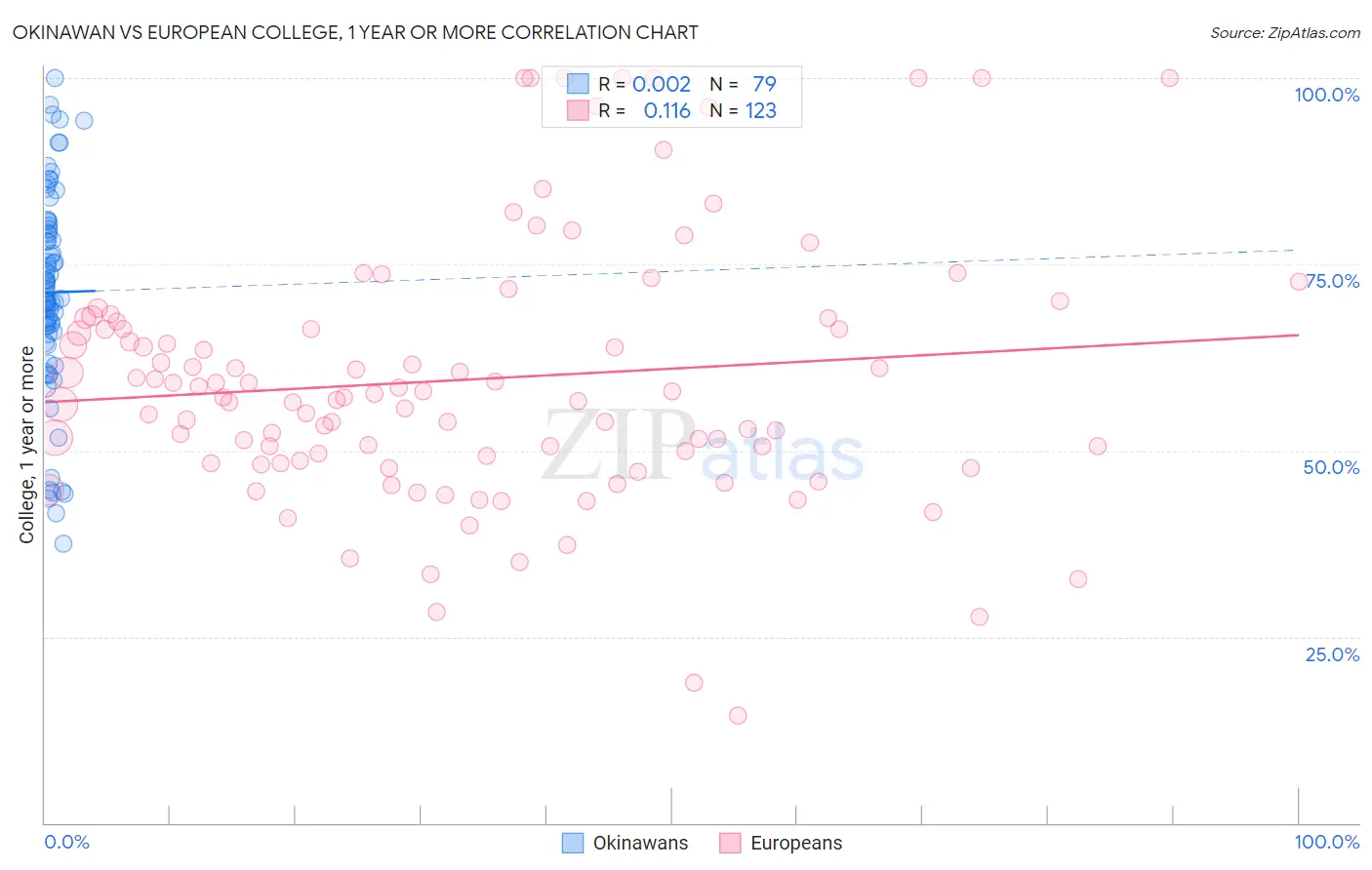 Okinawan vs European College, 1 year or more