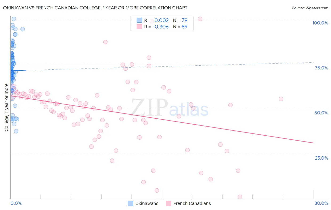 Okinawan vs French Canadian College, 1 year or more