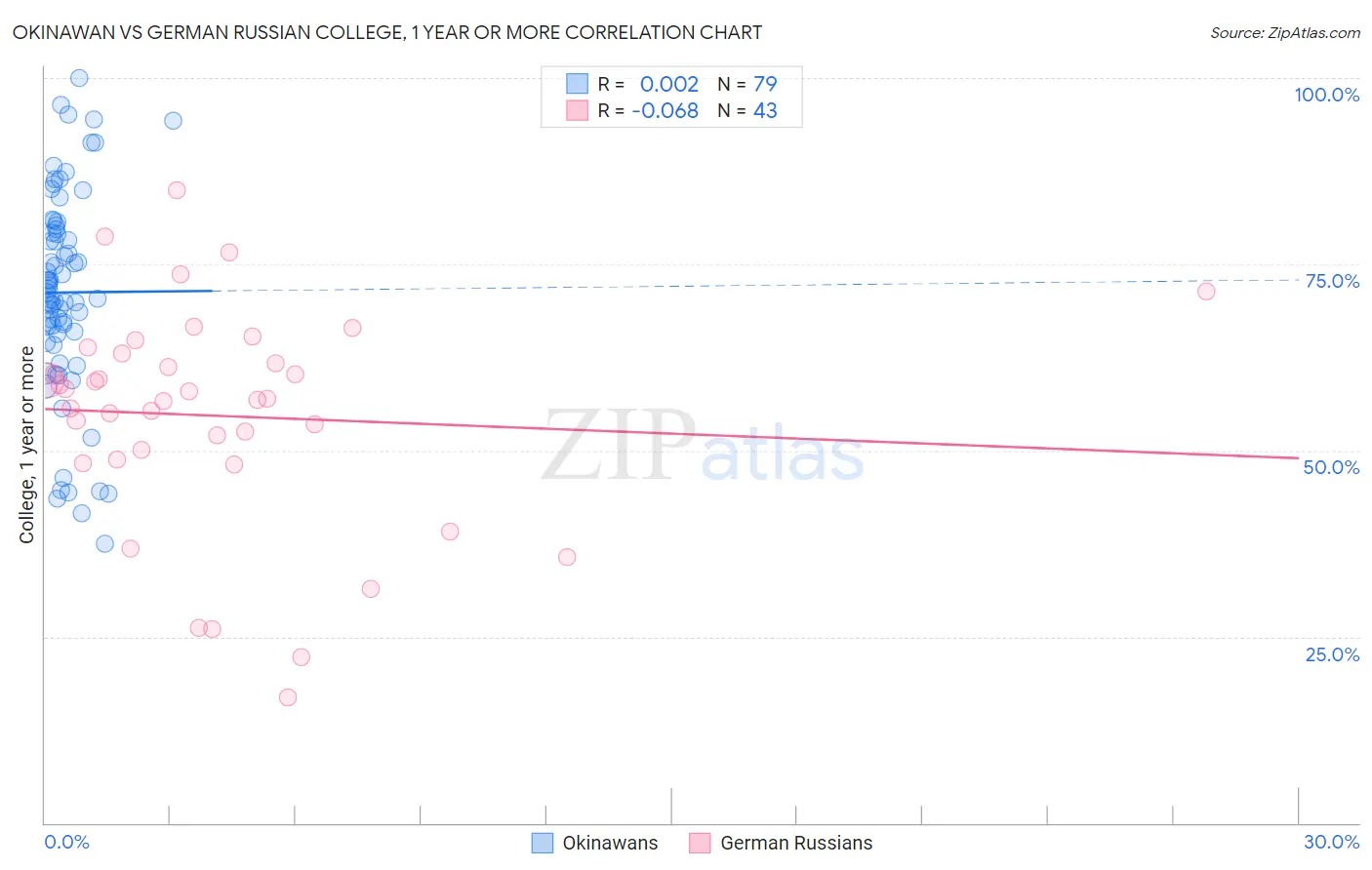 Okinawan vs German Russian College, 1 year or more