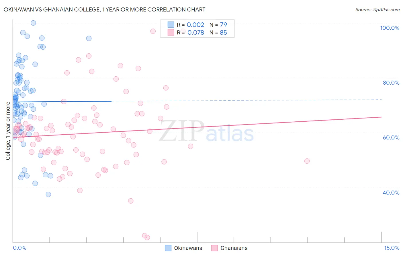 Okinawan vs Ghanaian College, 1 year or more