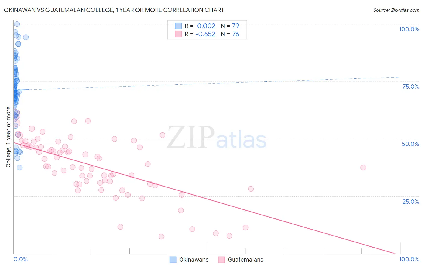 Okinawan vs Guatemalan College, 1 year or more