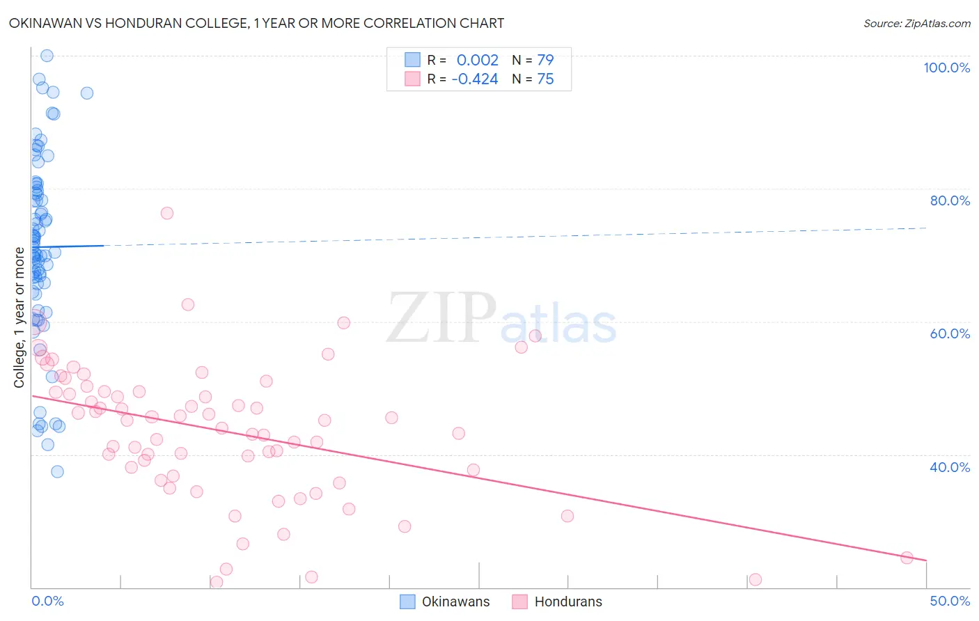 Okinawan vs Honduran College, 1 year or more