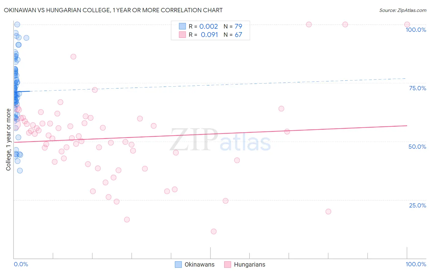 Okinawan vs Hungarian College, 1 year or more