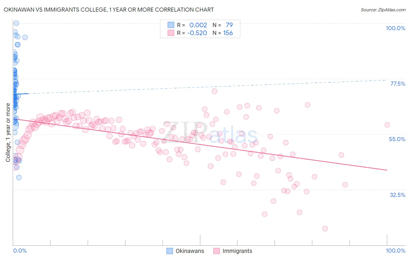 Okinawan vs Immigrants College, 1 year or more