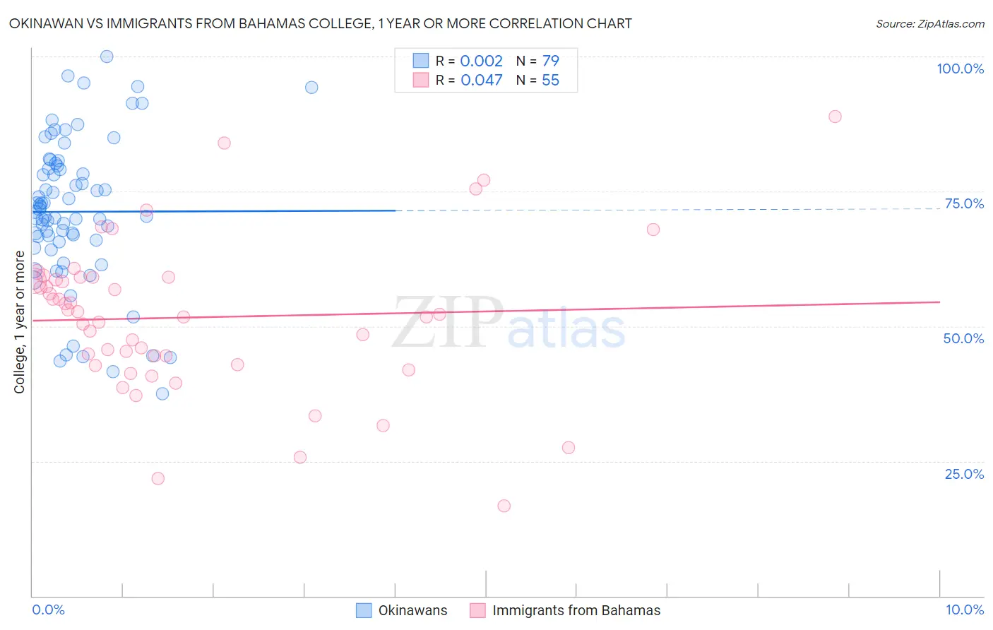 Okinawan vs Immigrants from Bahamas College, 1 year or more