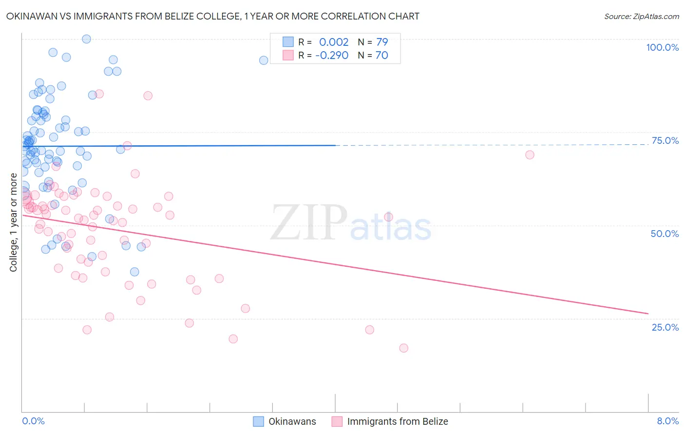 Okinawan vs Immigrants from Belize College, 1 year or more
