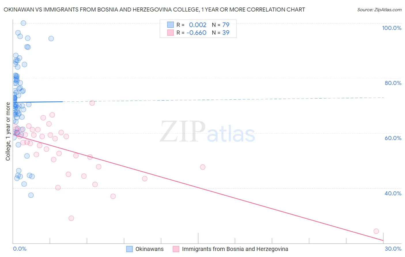 Okinawan vs Immigrants from Bosnia and Herzegovina College, 1 year or more