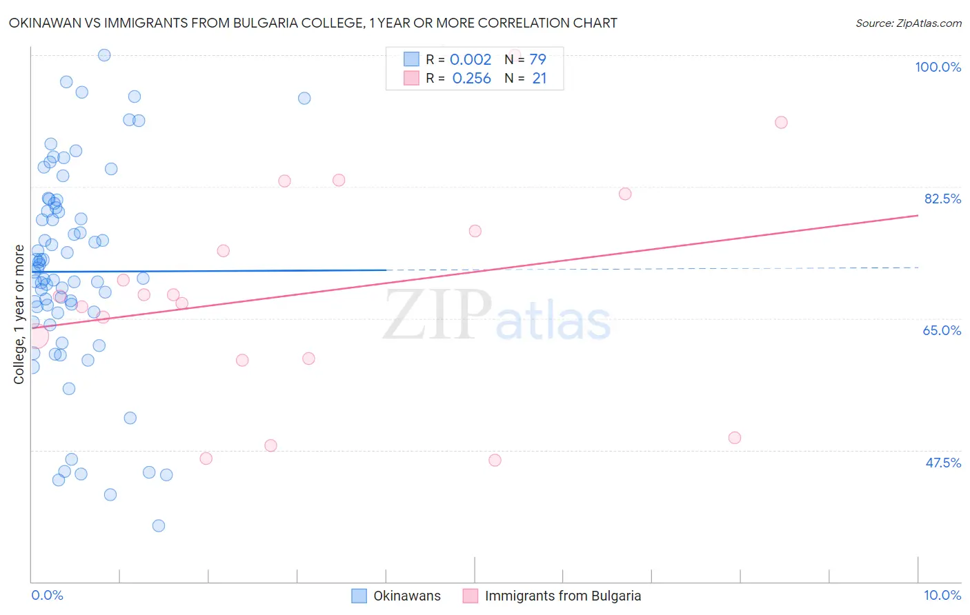 Okinawan vs Immigrants from Bulgaria College, 1 year or more
