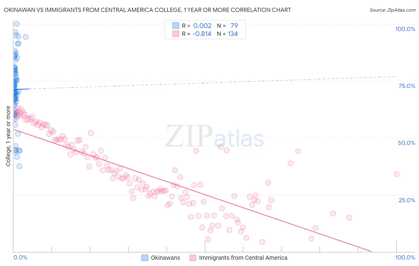 Okinawan vs Immigrants from Central America College, 1 year or more