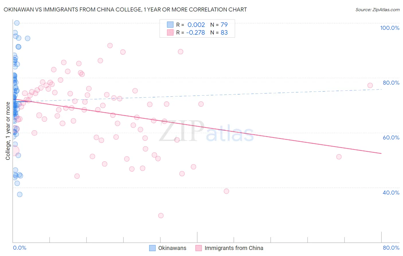 Okinawan vs Immigrants from China College, 1 year or more