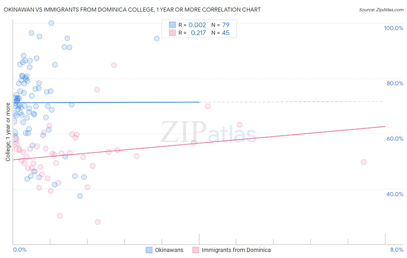Okinawan vs Immigrants from Dominica College, 1 year or more