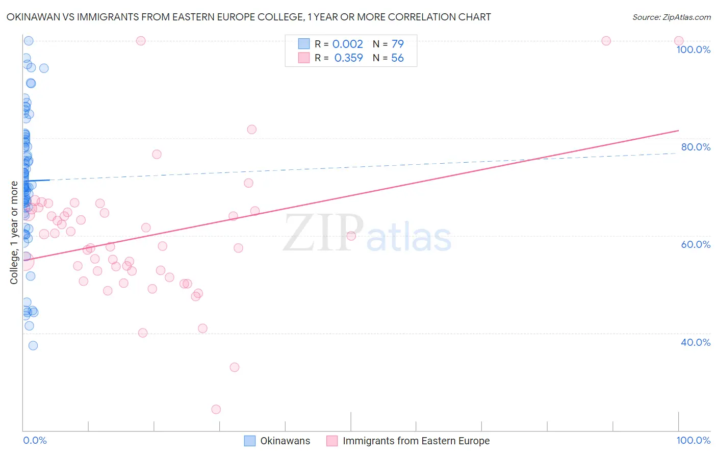Okinawan vs Immigrants from Eastern Europe College, 1 year or more