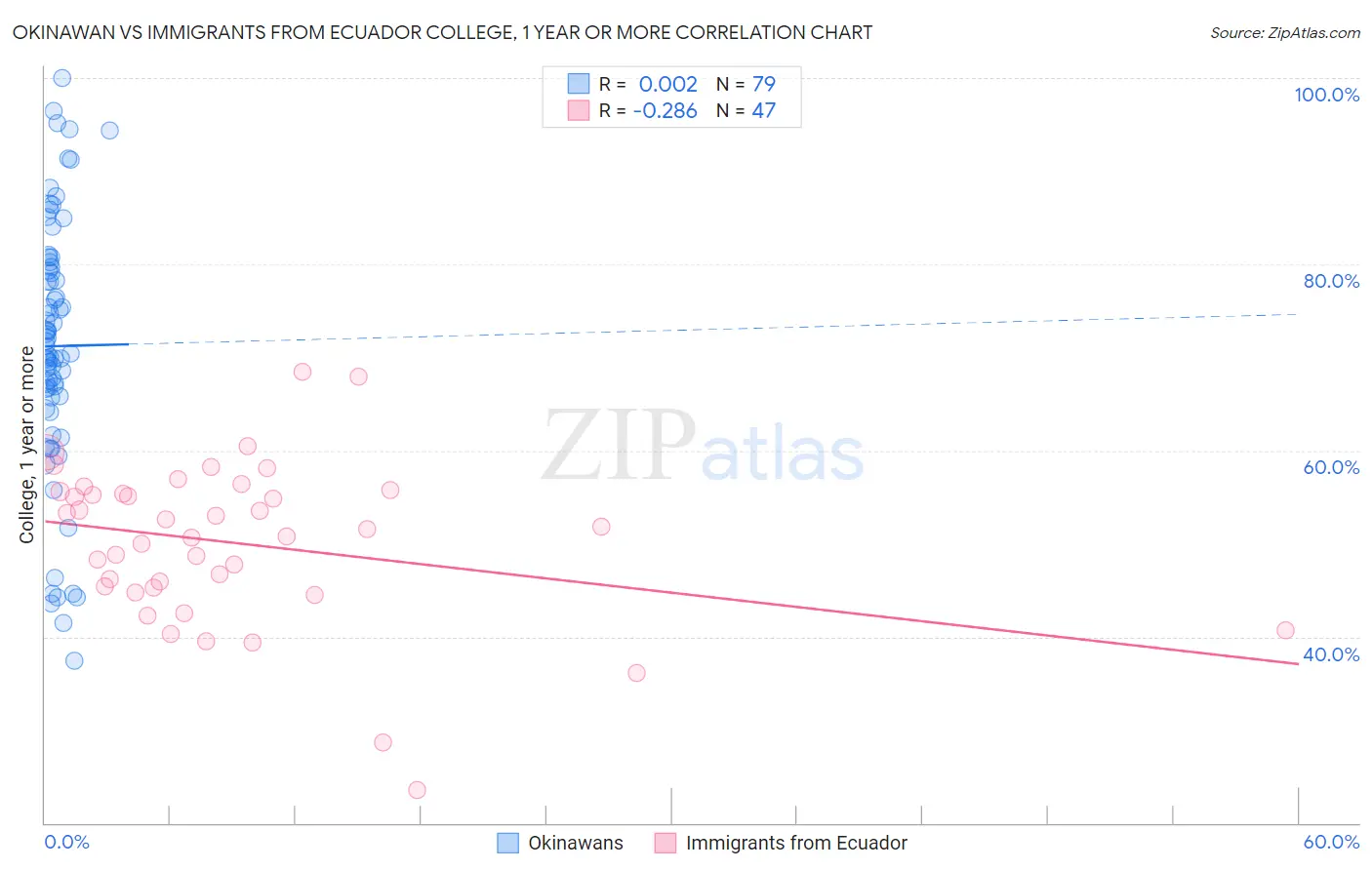 Okinawan vs Immigrants from Ecuador College, 1 year or more