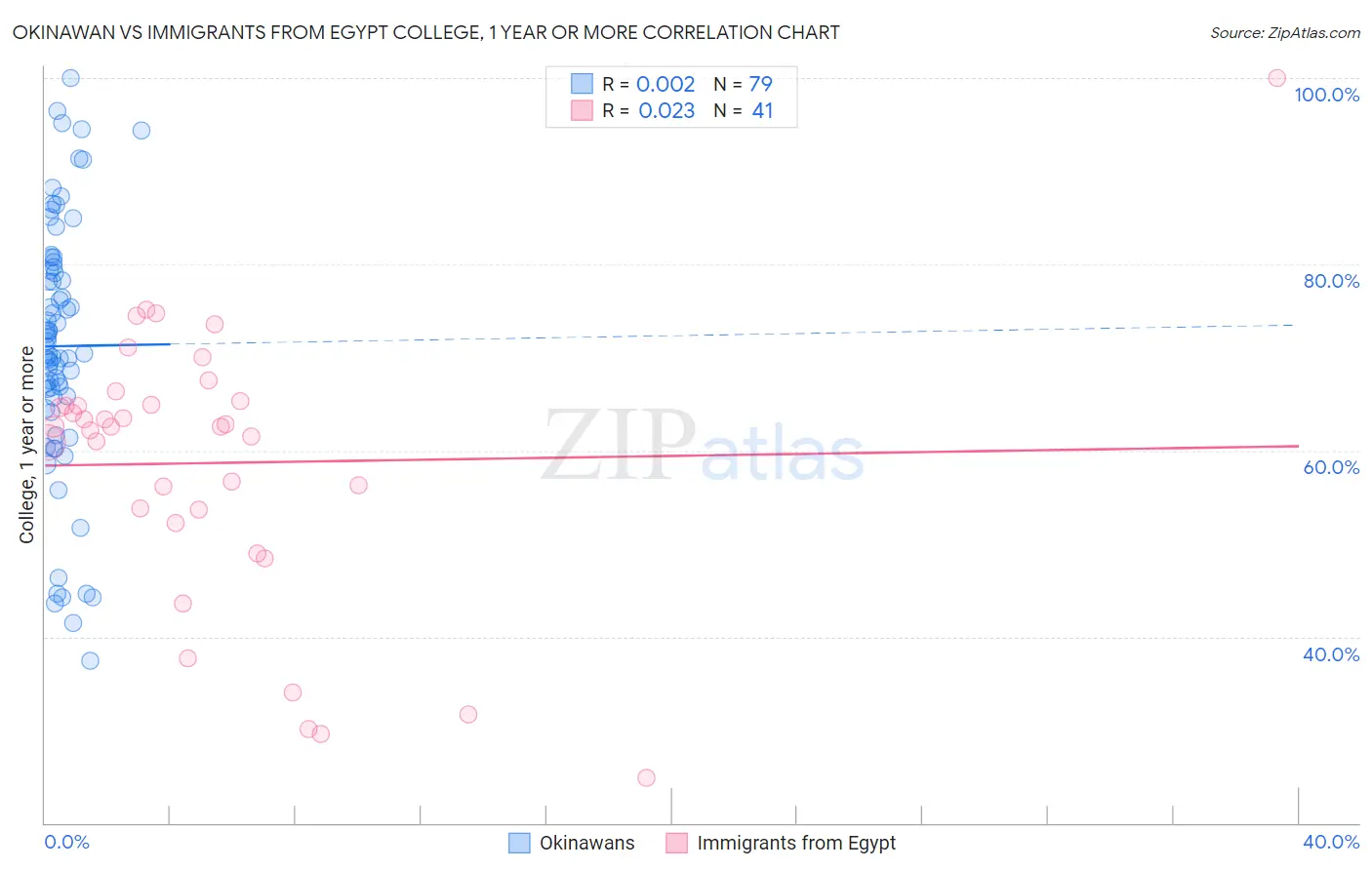 Okinawan vs Immigrants from Egypt College, 1 year or more