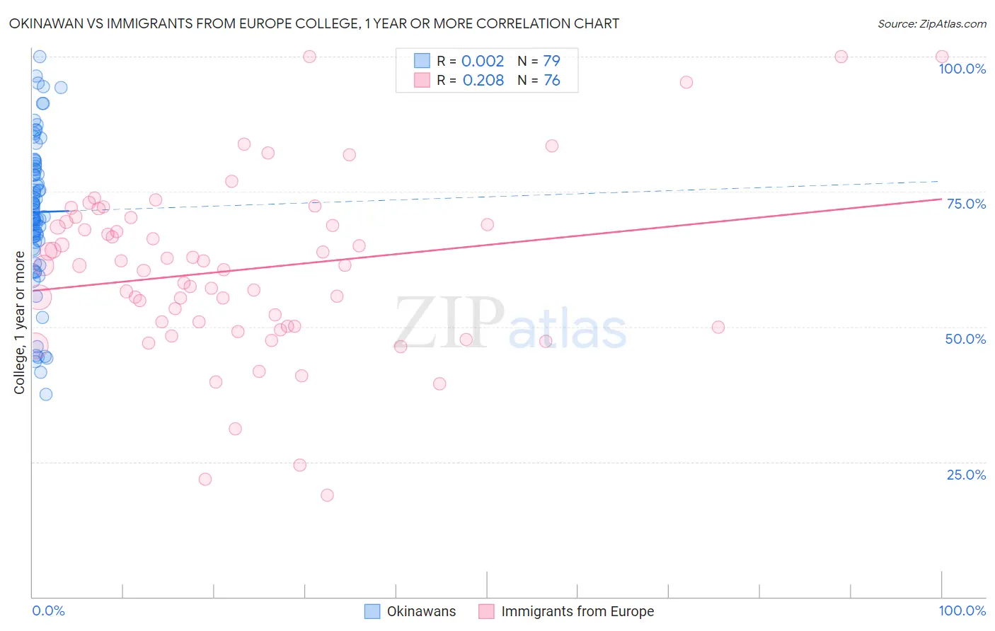 Okinawan vs Immigrants from Europe College, 1 year or more