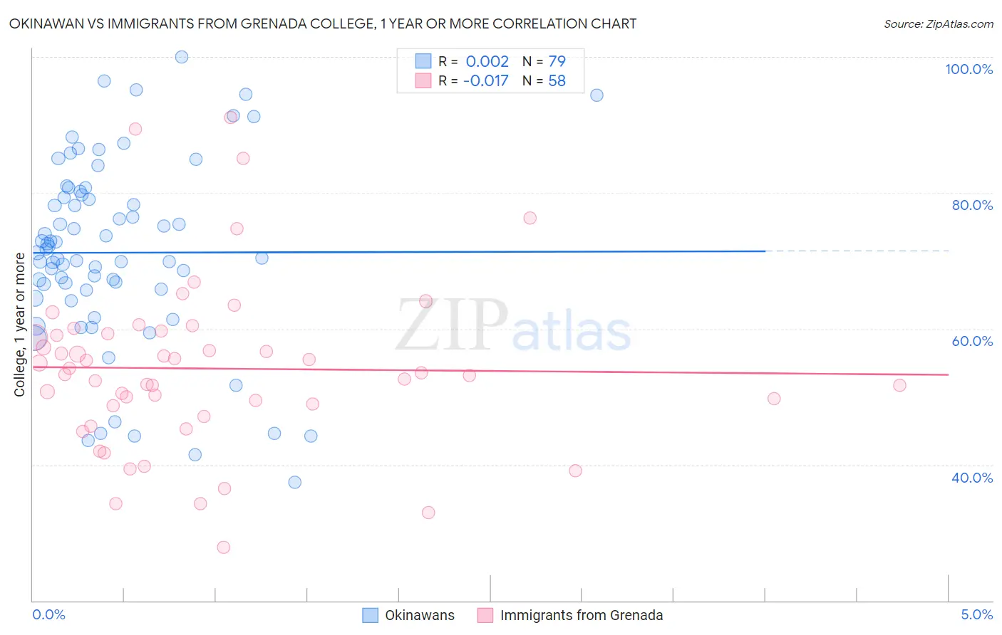 Okinawan vs Immigrants from Grenada College, 1 year or more