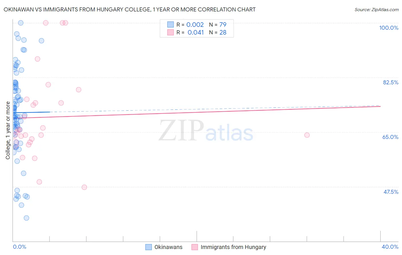 Okinawan vs Immigrants from Hungary College, 1 year or more
