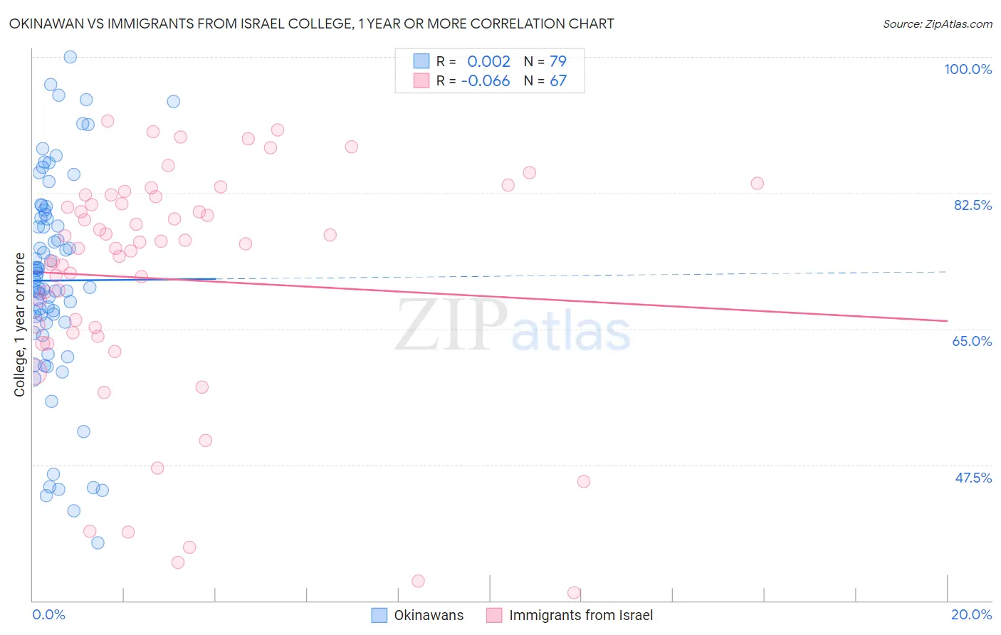 Okinawan vs Immigrants from Israel College, 1 year or more