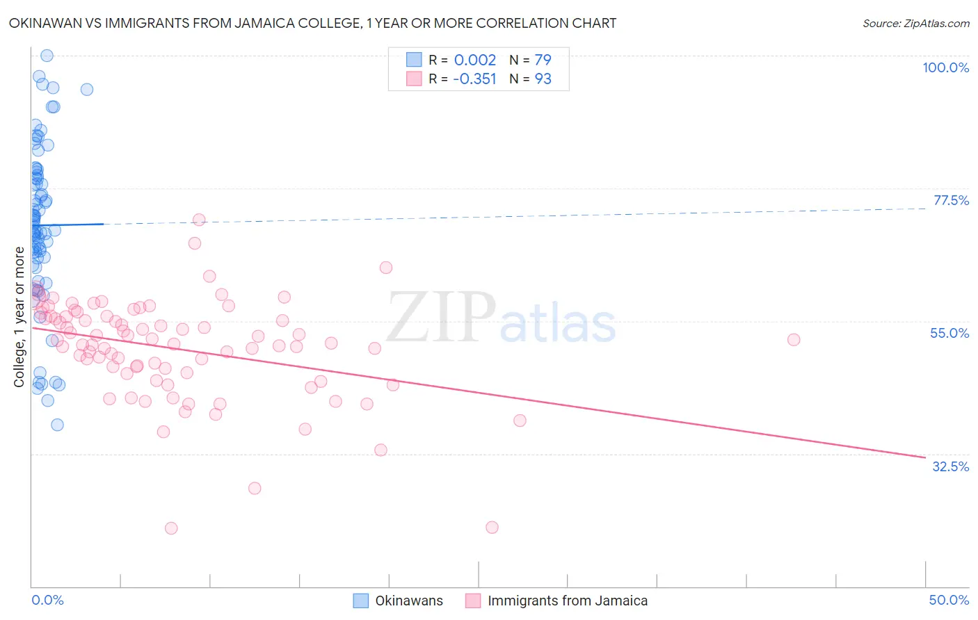 Okinawan vs Immigrants from Jamaica College, 1 year or more