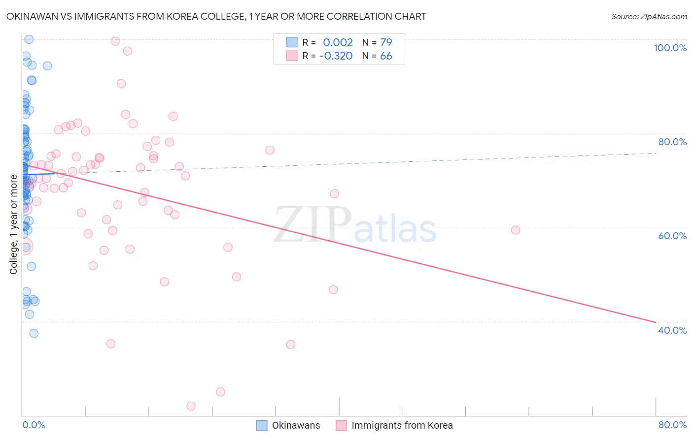 Okinawan vs Immigrants from Korea College, 1 year or more