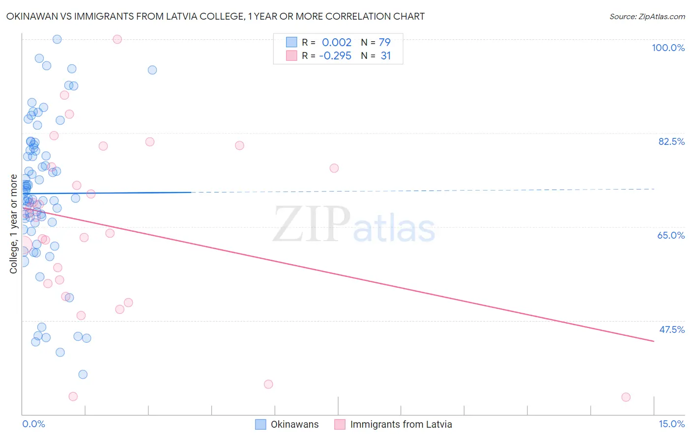 Okinawan vs Immigrants from Latvia College, 1 year or more