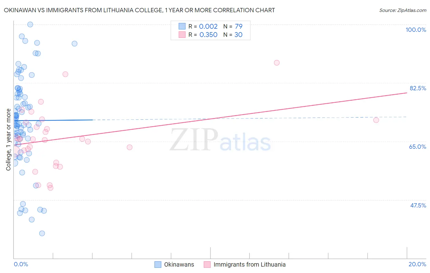 Okinawan vs Immigrants from Lithuania College, 1 year or more