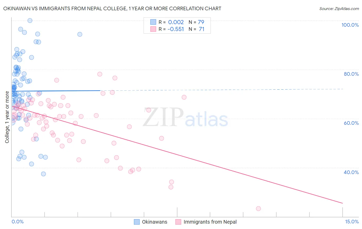 Okinawan vs Immigrants from Nepal College, 1 year or more