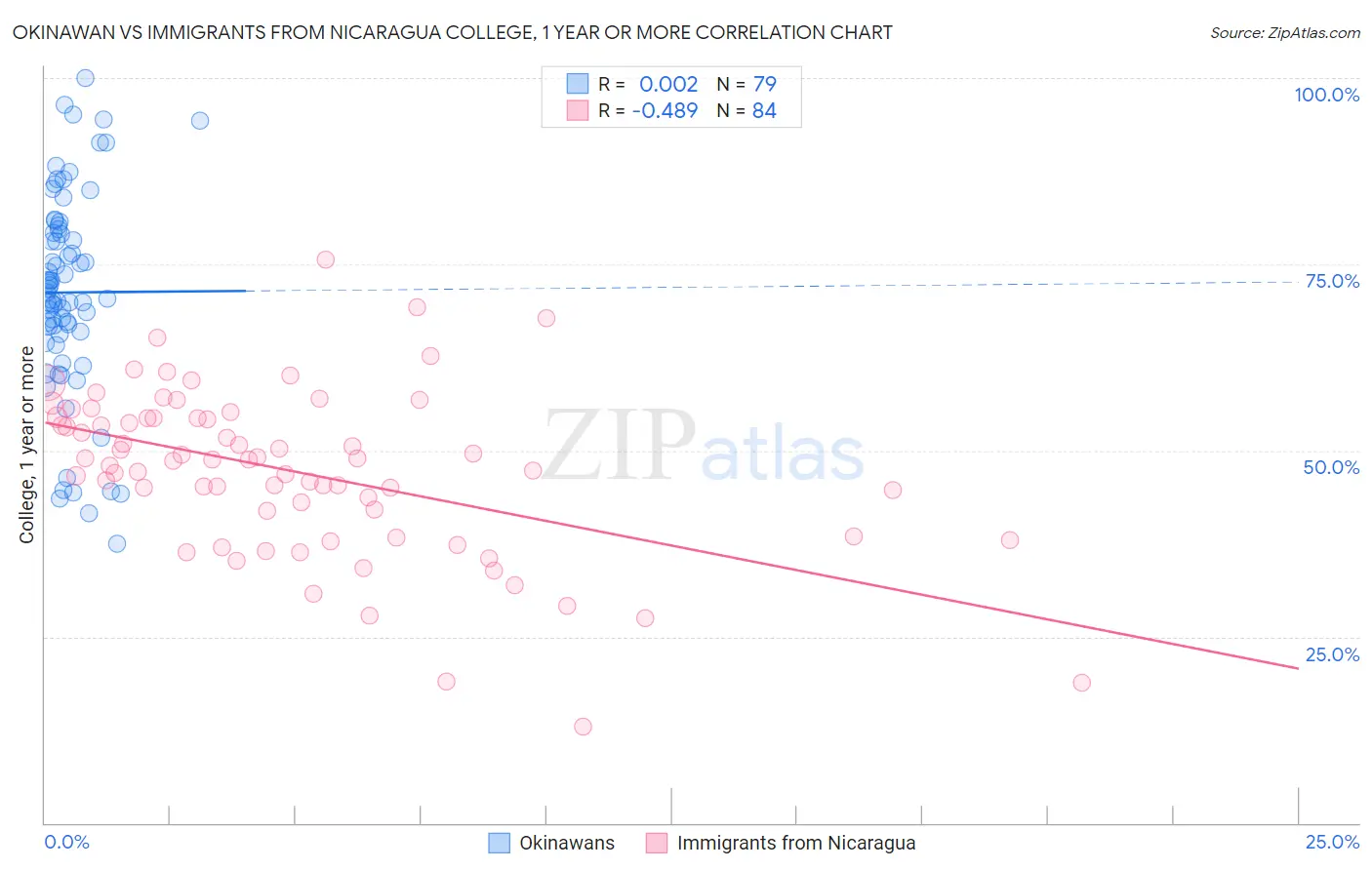 Okinawan vs Immigrants from Nicaragua College, 1 year or more