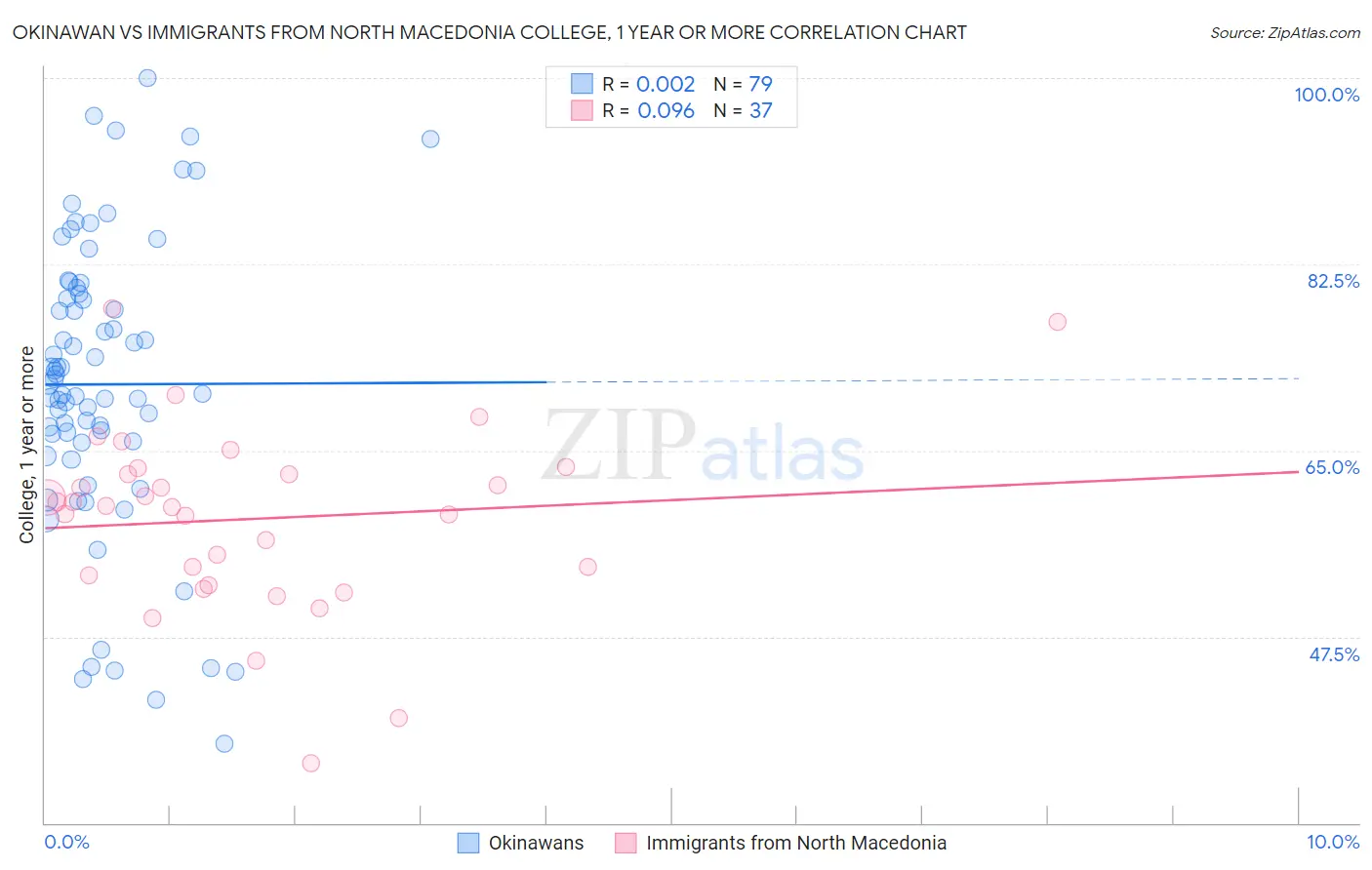 Okinawan vs Immigrants from North Macedonia College, 1 year or more
