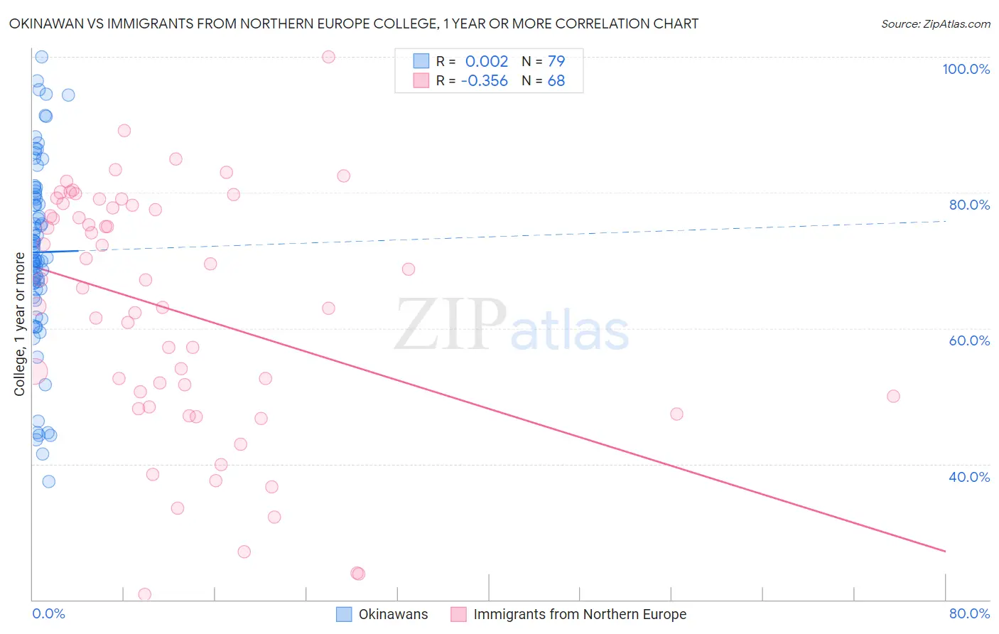 Okinawan vs Immigrants from Northern Europe College, 1 year or more