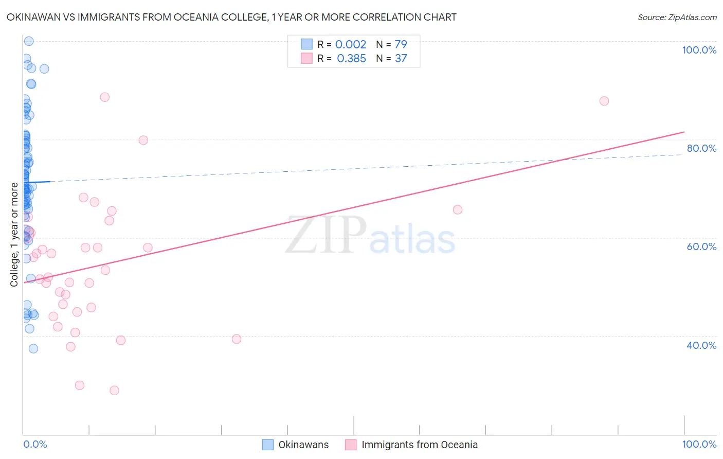 Okinawan vs Immigrants from Oceania College, 1 year or more