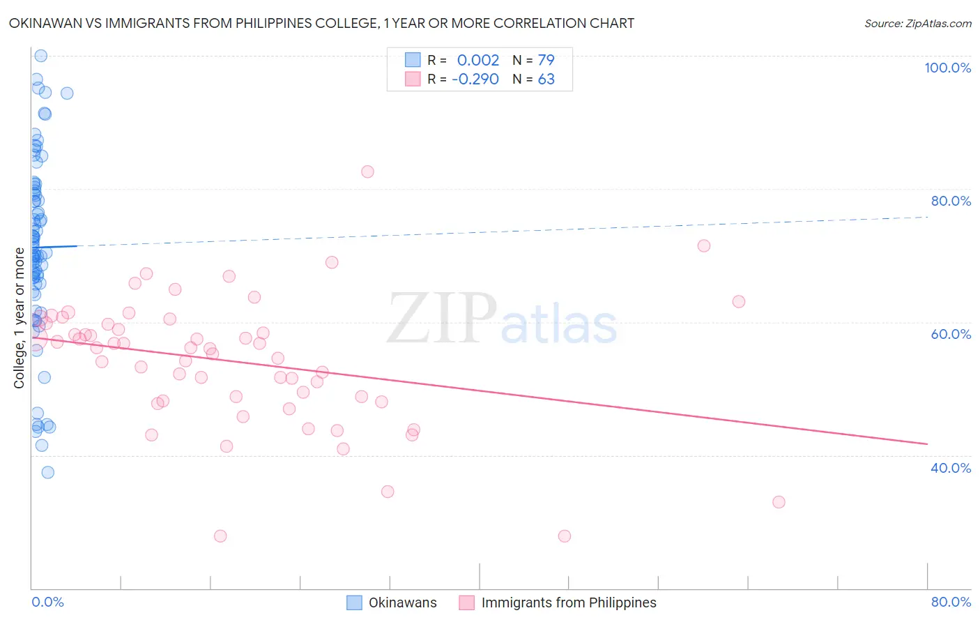Okinawan vs Immigrants from Philippines College, 1 year or more