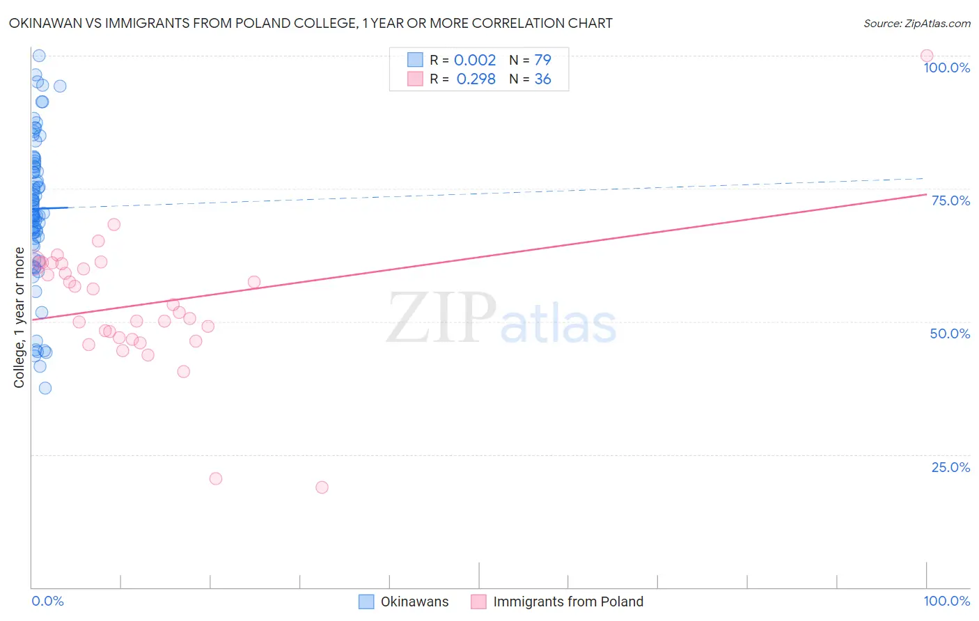 Okinawan vs Immigrants from Poland College, 1 year or more