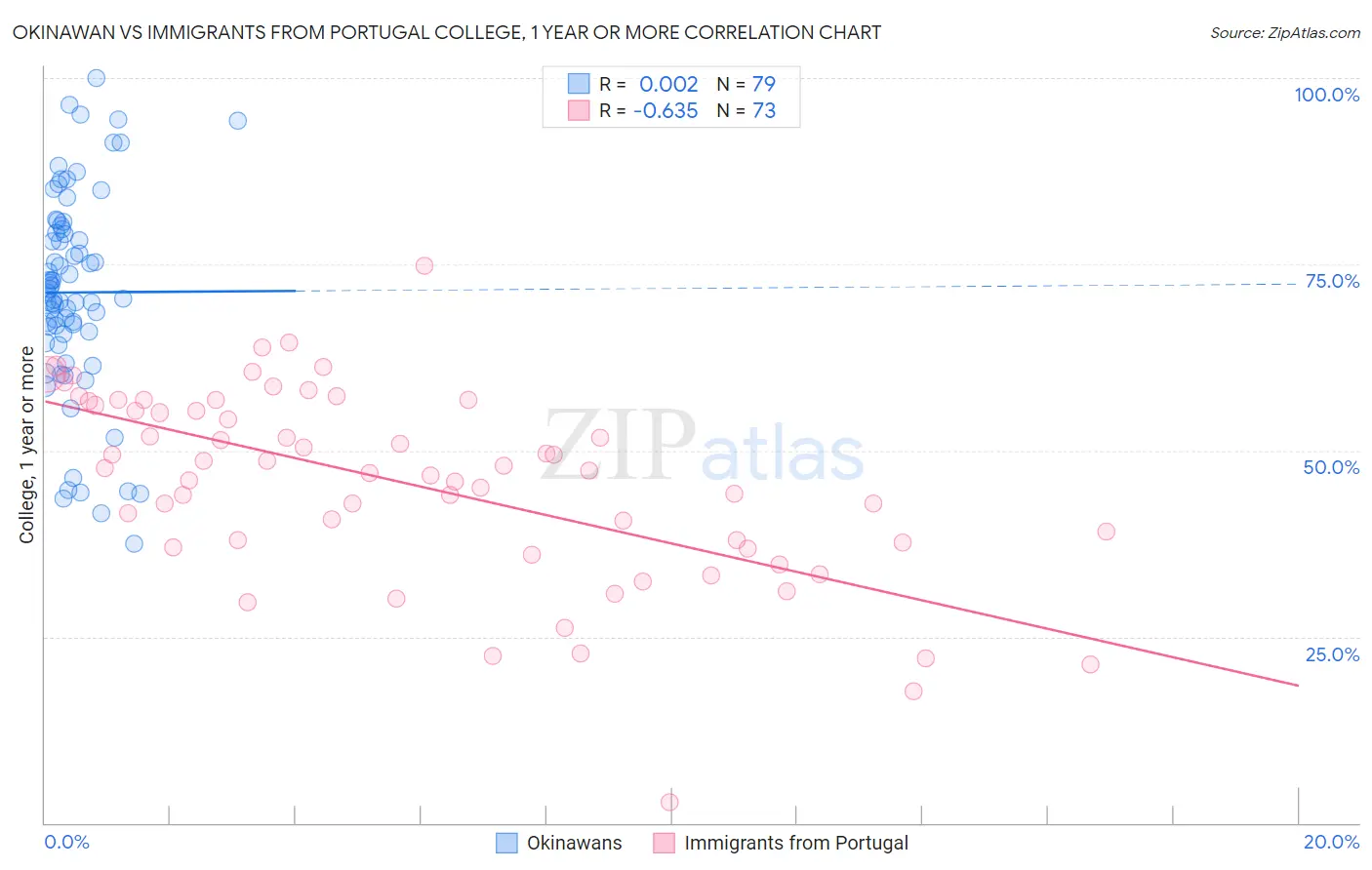 Okinawan vs Immigrants from Portugal College, 1 year or more