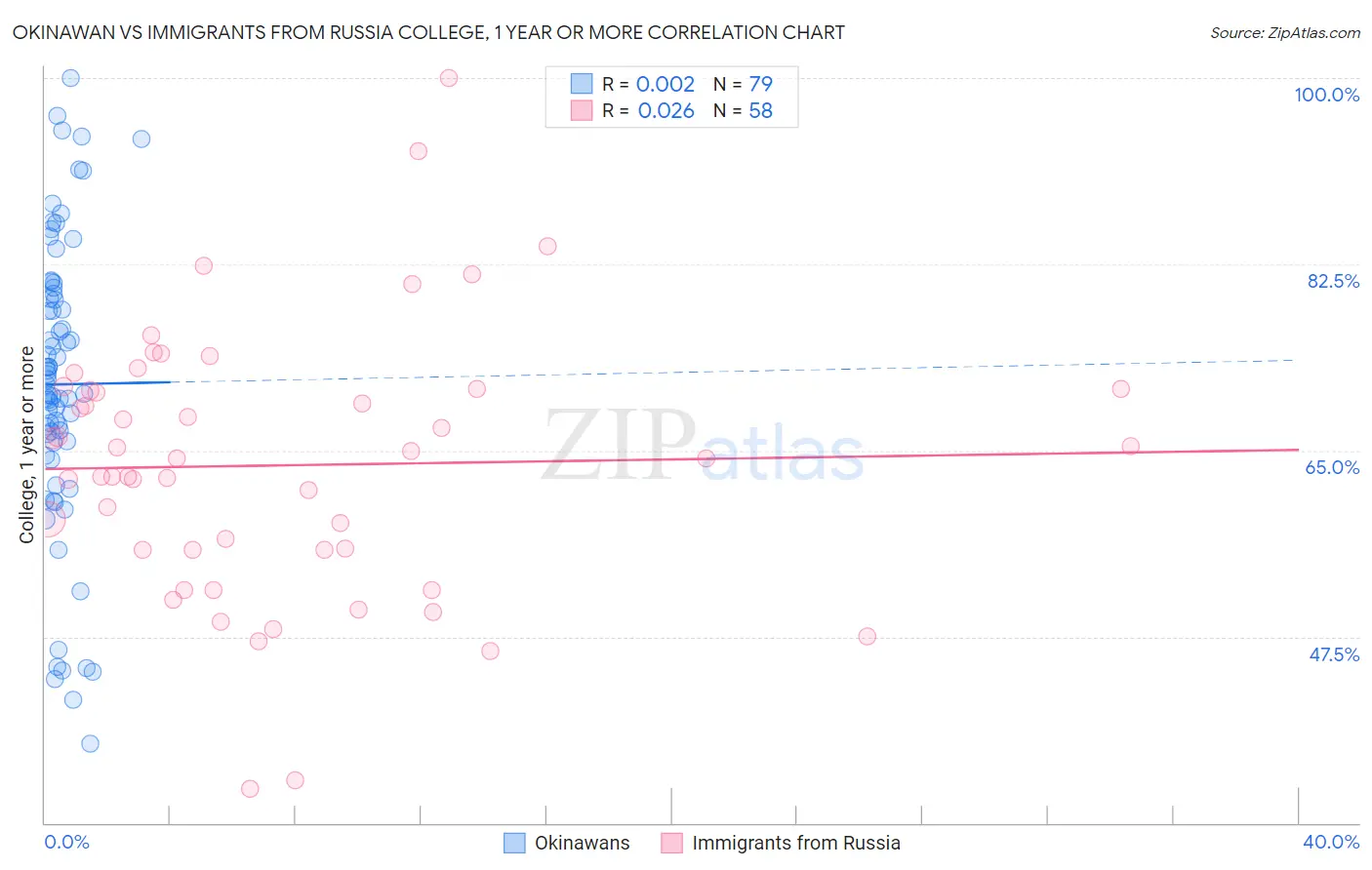 Okinawan vs Immigrants from Russia College, 1 year or more
