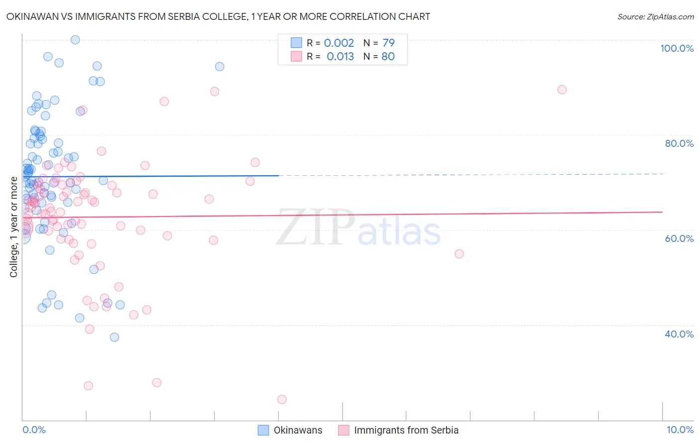 Okinawan vs Immigrants from Serbia College, 1 year or more