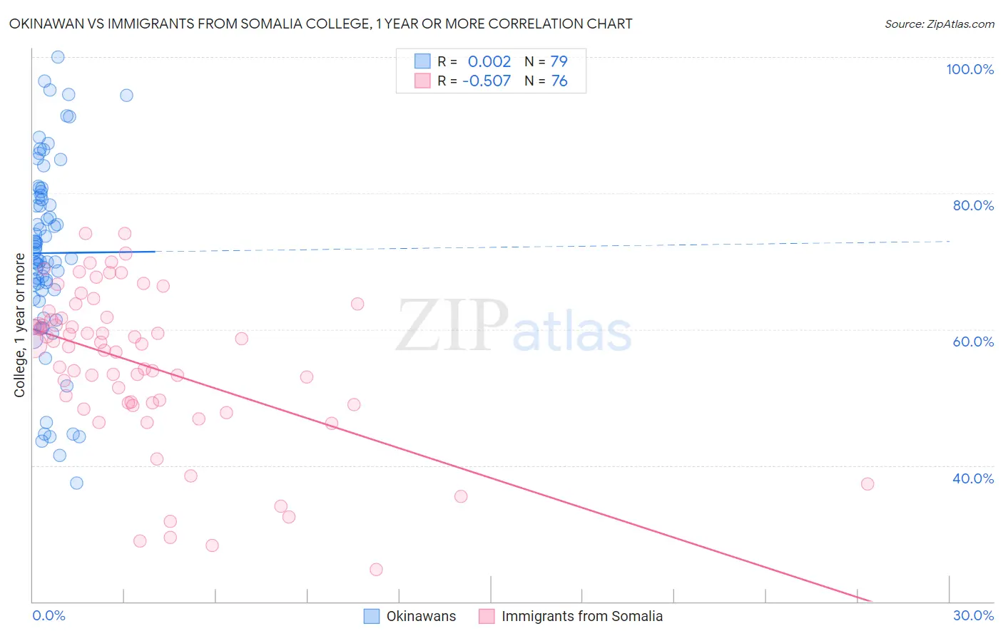 Okinawan vs Immigrants from Somalia College, 1 year or more