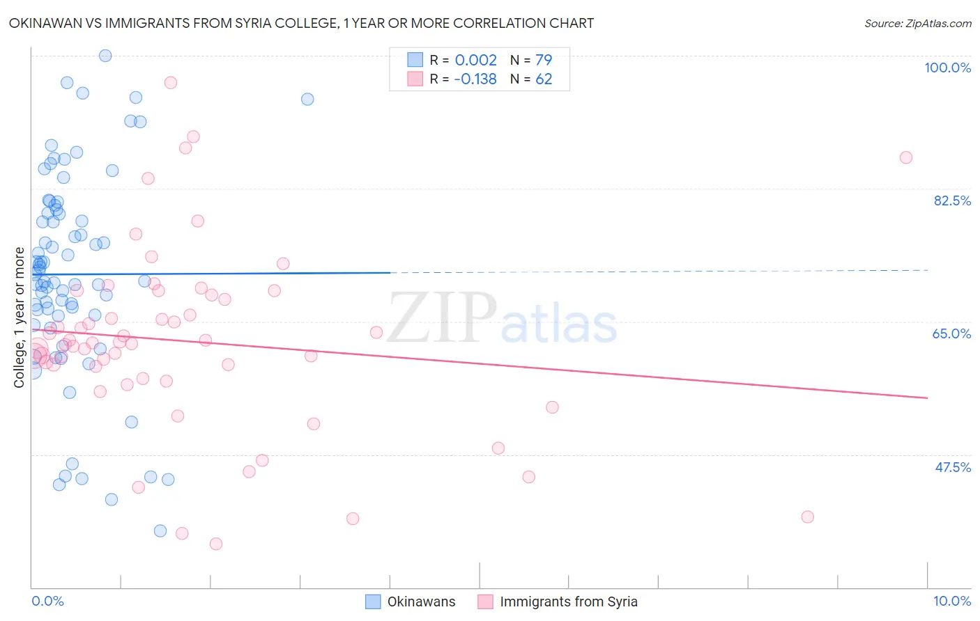 Okinawan vs Immigrants from Syria College, 1 year or more