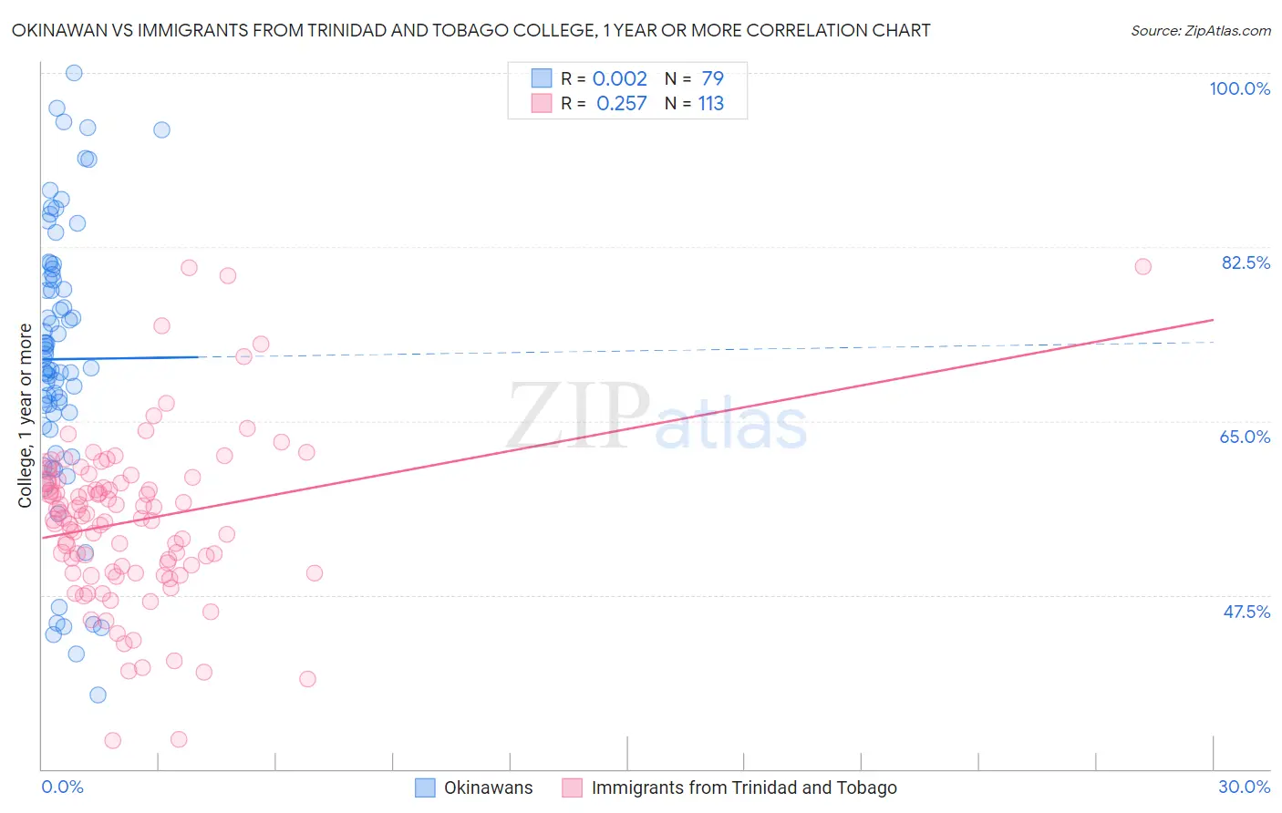 Okinawan vs Immigrants from Trinidad and Tobago College, 1 year or more